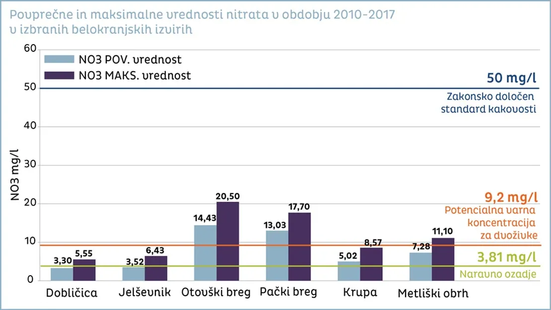 Graf koncentracij nitratov.
